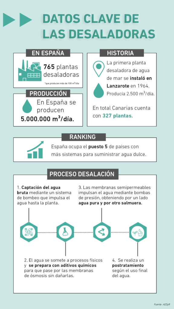 Desalación de agua en España