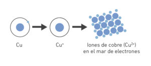 esquema enlace metálico