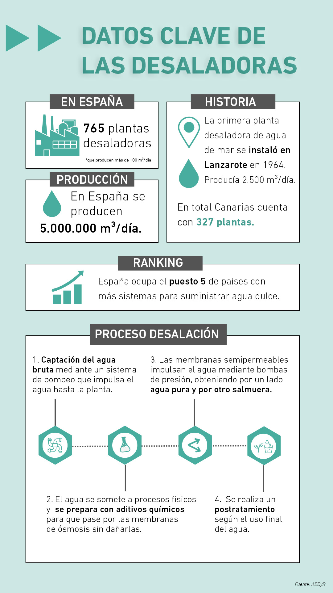 Infografía datos desaladoras
